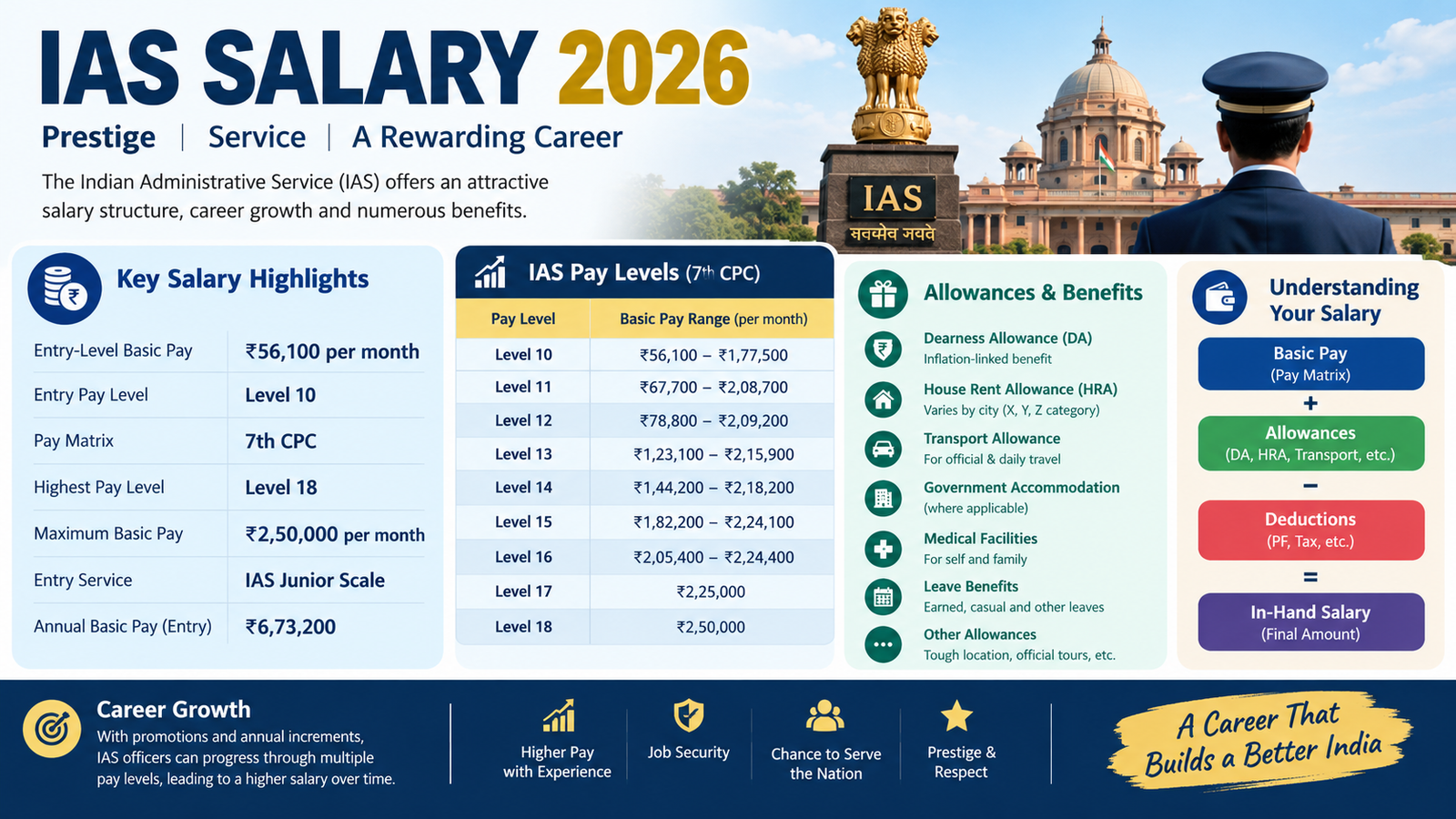 IAS Salary 2026